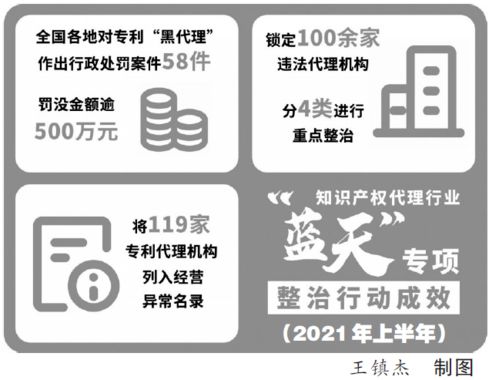 关注 向违法违规知识产权代理行为 亮剑 蓝天 专项整治行动显成效